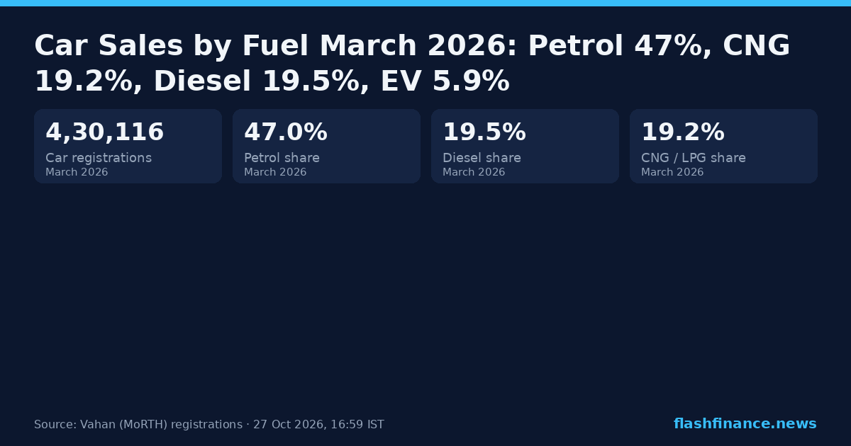 Car Sales by Fuel Type March 2026: Petrol, Diesel, CNG, EV Share