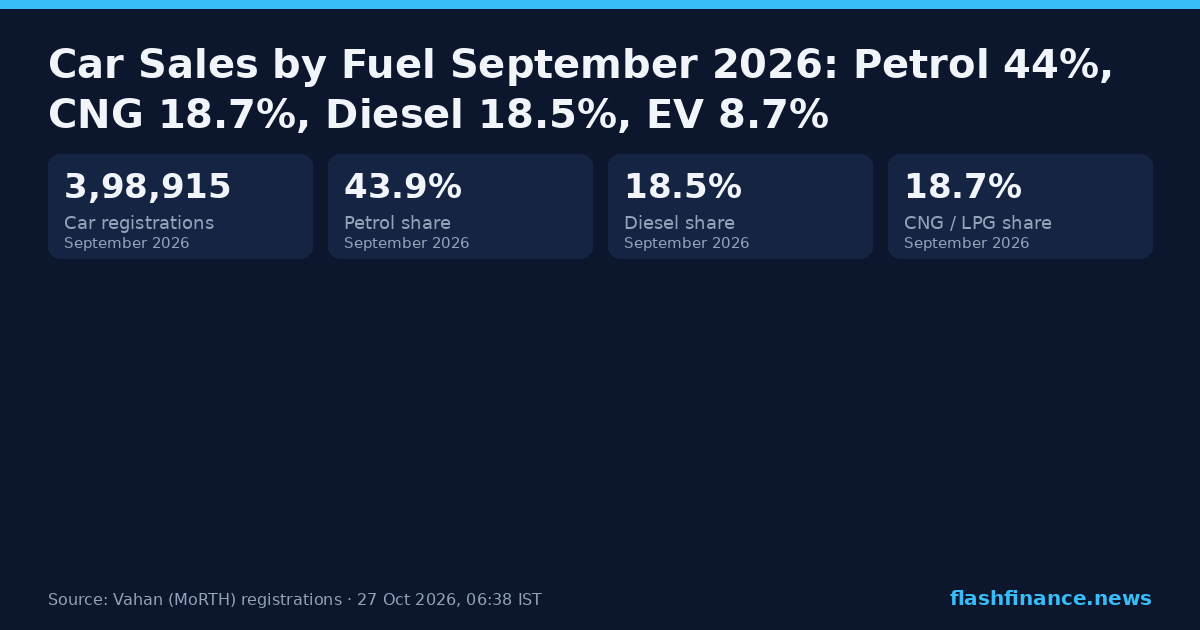Vehicle Production Chart Car Sales by Fuel Type September 2026: Petrol, Diesel, CNG, EV Share