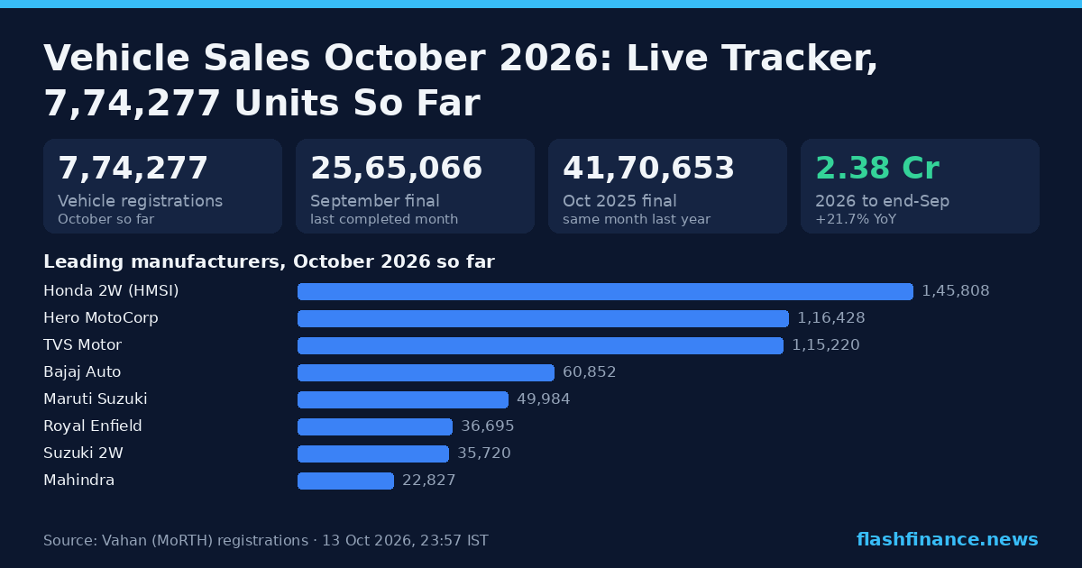 Pulse Flow Chart.pdf Vehicle Sales October 2026 — Live Tracker, Updated Daily | Flash Finance